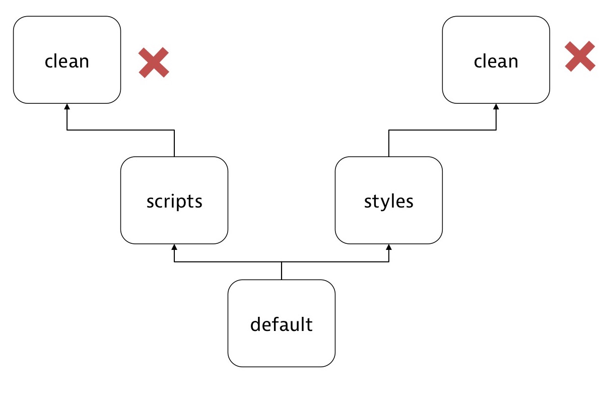 The problem replacing the arrays with gulp.parallel