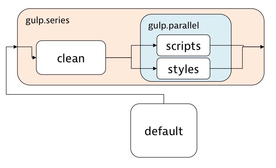 Our original execution chain restructured